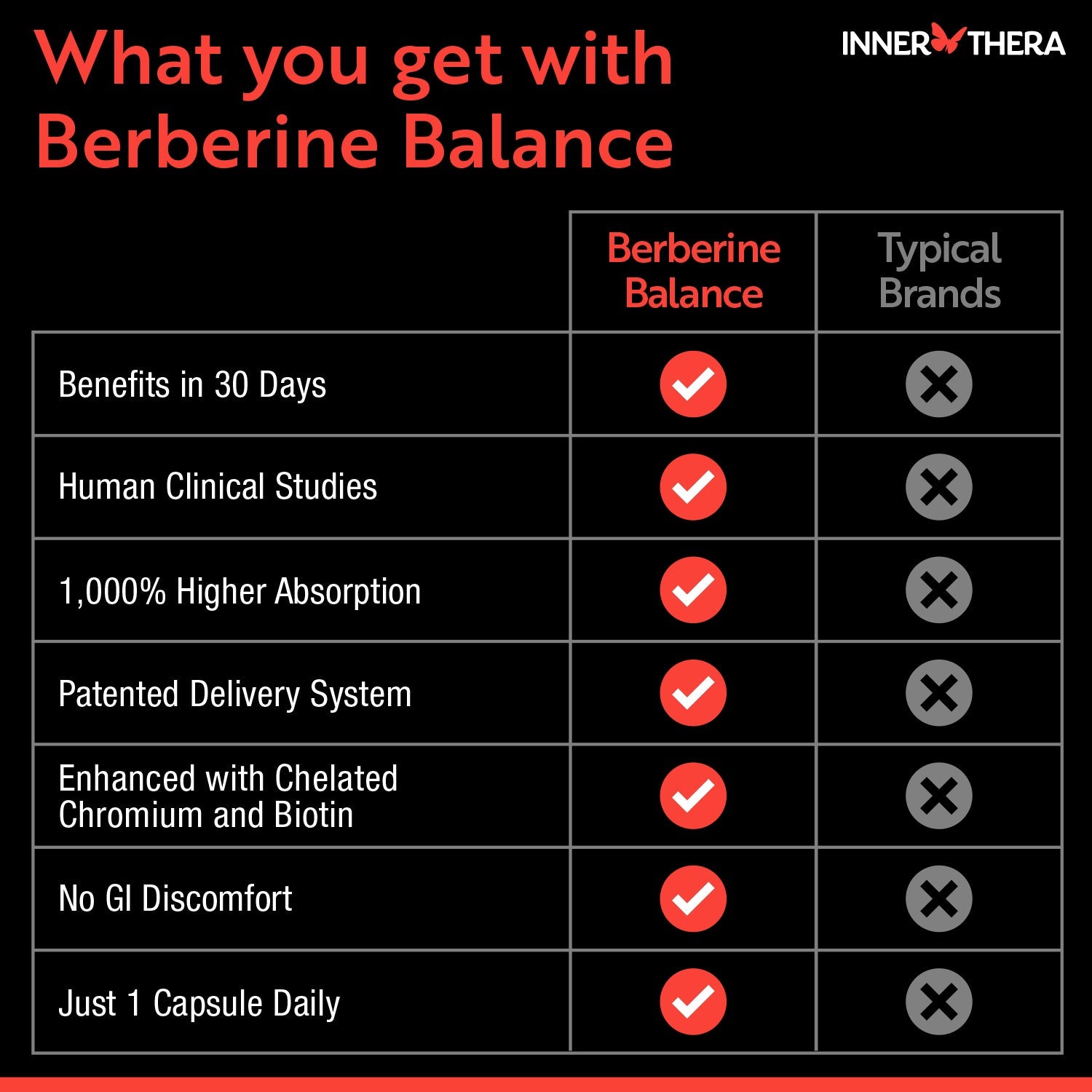 Berberine Balance - InnerThera